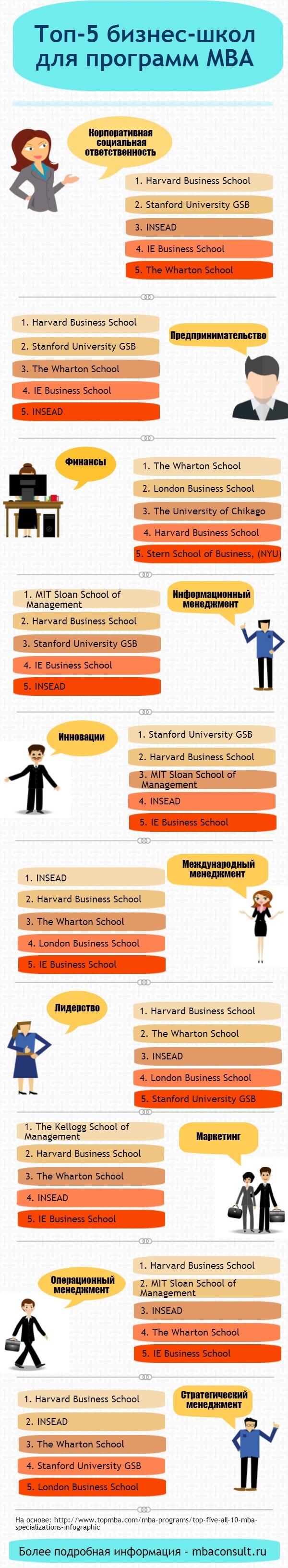 Топ-5 бизнес-школ для программ MBA