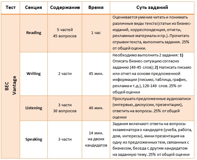 Уровень владения английским тест. BEC экзамен по английскому. Как стать экзаменатором Кембриджских экзаменов. Business English Test (BEC preliminary) сертификат.