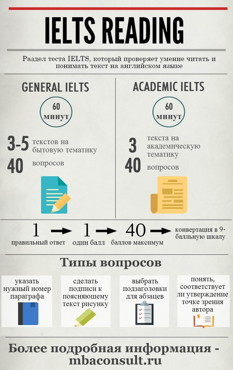 Инфографика ELTS Reading