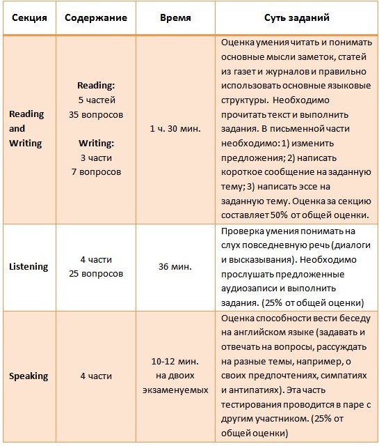 Pet тесты. Ket критерии оценивания письменной части. Ket баллы шкала оценки. Cambridge Pet критерии оценки письменной части. Оценивание Pet.